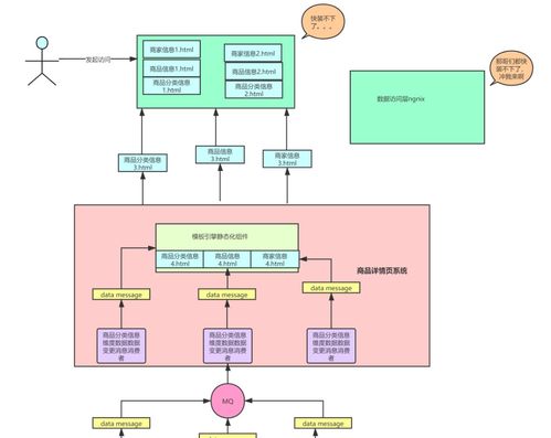 百萬流量電商網(wǎng)站商品詳情頁系統(tǒng)架構(gòu)與Redis高并發(fā)搶購系統(tǒng)設(shè)計(jì)